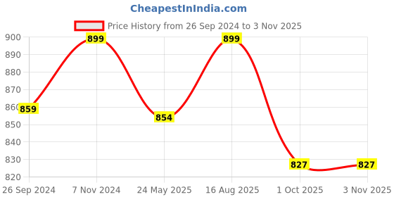 tatacliq.com Fausto Men's Black Derby Shoes fausto Price History Graph from 26 Sep 2024 to 2 Nov 2025