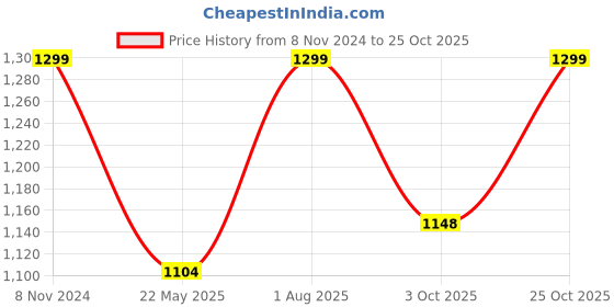 tatacliq.com Fausto Men's Black Derby Shoes fausto Price History Graph from 8 Nov 2024 to 25 Oct 2025