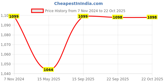 tatacliq.com Fausto Men's Black Derby Shoes fausto Price History Graph from 7 Nov 2024 to 22 Oct 2025