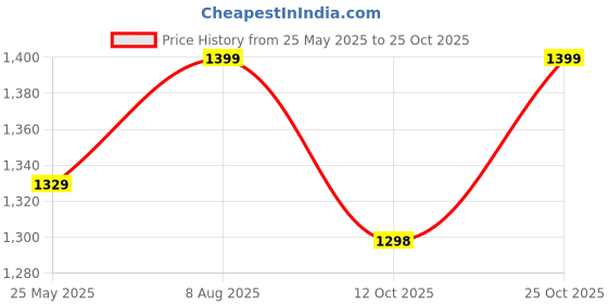 tatacliq.com Fausto Men's Black Derby Shoes fausto Price History Graph from 25 May 2025 to 25 Oct 2025