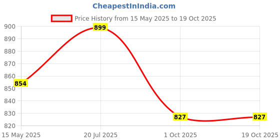 tatacliq.com Fausto Men's Black Derby Shoes fausto Price History Graph from 15 May 2025 to 18 Oct 2025