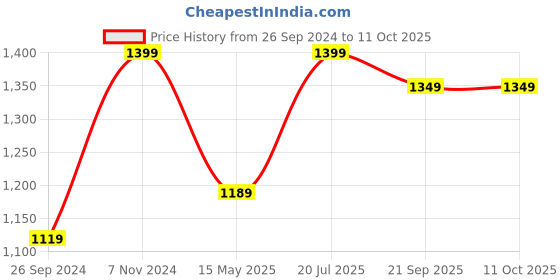 tatacliq.com Fausto Men's Black Fisherman Sandals fausto Price History Graph from 26 Sep 2024 to 4 Oct 2025
