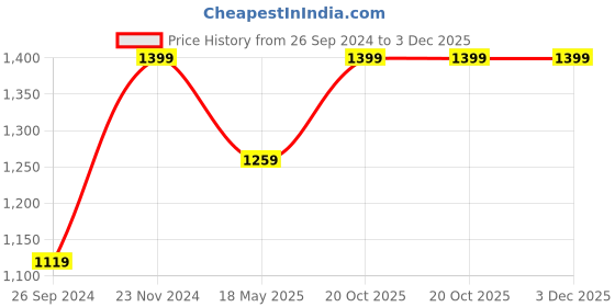 tatacliq.com Fausto Men's Black Fisherman Sandals fausto Price History Graph from 26 Sep 2024 to 2 Dec 2025