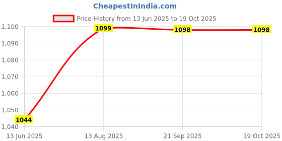 tatacliq.com Fausto Men's Black Fisherman Sandals fausto Price History Graph from 13 Jun 2025 to 18 Oct 2025