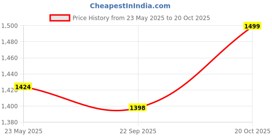 tatacliq.com Fausto Men's Black Fisherman Sandals fausto Price History Graph from 23 May 2025 to 20 Oct 2025
