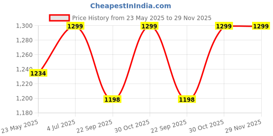 tatacliq.com Fausto Men's Black Fisherman Sandals fausto Price History Graph from 23 May 2025 to 29 Nov 2025