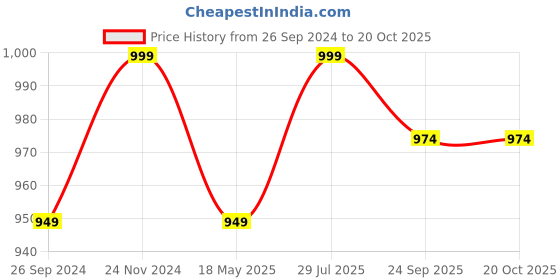 tatacliq.com Fausto Men's Black Formal Loafers fausto Price History Graph from 26 Sep 2024 to 20 Oct 2025