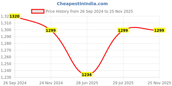 tatacliq.com Fausto Men's Black Formal Loafers fausto Price History Graph from 26 Sep 2024 to 24 Nov 2025