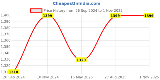 tatacliq.com Fausto Men's Black Formal Loafers fausto Price History Graph from 26 Sep 2024 to 1 Nov 2025