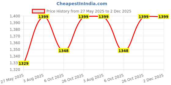 tatacliq.com Fausto Men's Black Formal Loafers fausto Price History Graph from 27 May 2025 to 1 Dec 2025
