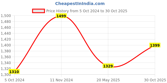 tatacliq.com Fausto Men's Black Formal Loafers fausto Price History Graph from 5 Oct 2024 to 30 Oct 2025