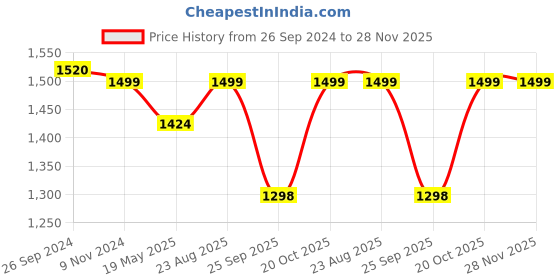 tatacliq.com Fausto Men's Black Formal Loafers fausto Price History Graph from 26 Sep 2024 to 28 Nov 2025