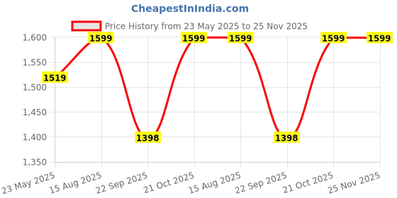 tatacliq.com Fausto Men's Black Formal Loafers fausto Price History Graph from 23 May 2025 to 25 Nov 2025