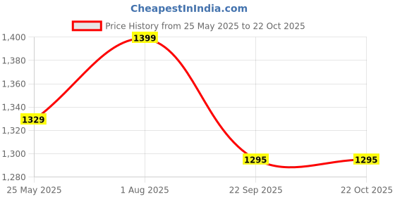 tatacliq.com Fausto Men's Black Formal Loafers fausto Price History Graph from 25 May 2025 to 22 Oct 2025