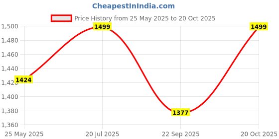 tatacliq.com Fausto Men's Black Formal Loafers fausto Price History Graph from 25 May 2025 to 20 Oct 2025