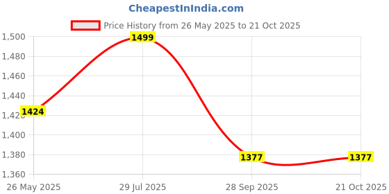 tatacliq.com Fausto Men's Black Formal Loafers fausto Price History Graph from 26 May 2025 to 21 Oct 2025