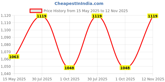 tatacliq.com Fausto Men's Black Formal Loafers fausto Price History Graph from 15 May 2025 to 12 Nov 2025
