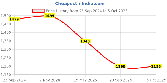 tatacliq.com Fausto Men's Black Monk Shoes fausto Price History Graph from 26 Sep 2024 to 4 Oct 2025