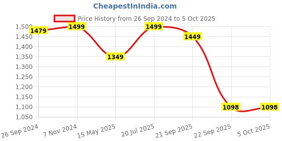 tatacliq.com Fausto Men's Black Monk Shoes fausto Price History Graph from 26 Sep 2024 to 4 Oct 2025