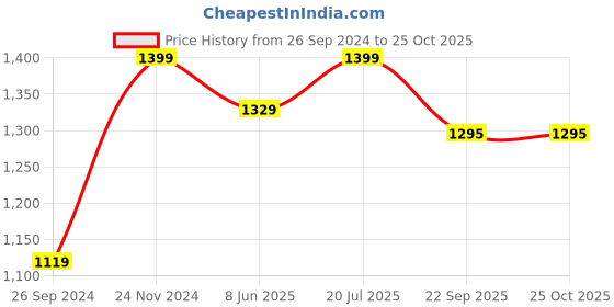 tatacliq.com Fausto Men's Black Monk Shoes fausto Price History Graph from 26 Sep 2024 to 25 Oct 2025
