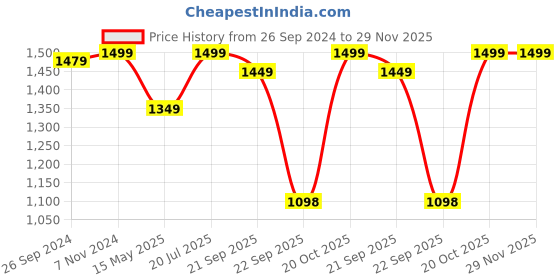 tatacliq.com Fausto Men's Black Monk Shoes fausto Price History Graph from 26 Sep 2024 to 29 Nov 2025