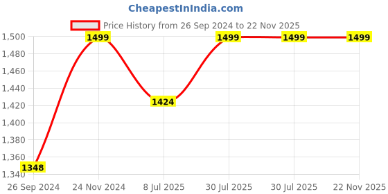 tatacliq.com Fausto Men's Black Monk Shoes fausto Price History Graph from 26 Sep 2024 to 21 Nov 2025