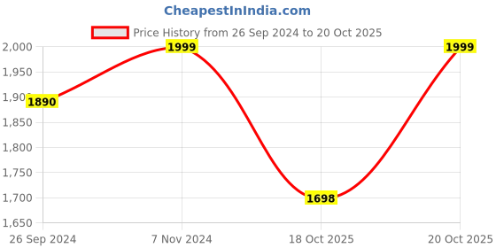 tatacliq.com Fausto Men's Black Monk Shoes fausto Price History Graph from 26 Sep 2024 to 20 Oct 2025