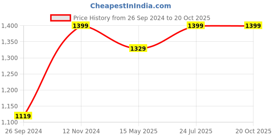 tatacliq.com Fausto Men's Black Monk Shoes fausto Price History Graph from 26 Sep 2024 to 19 Oct 2025