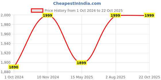 tatacliq.com Fausto Men's Black Monk Shoes fausto Price History Graph from 1 Oct 2024 to 22 Oct 2025
