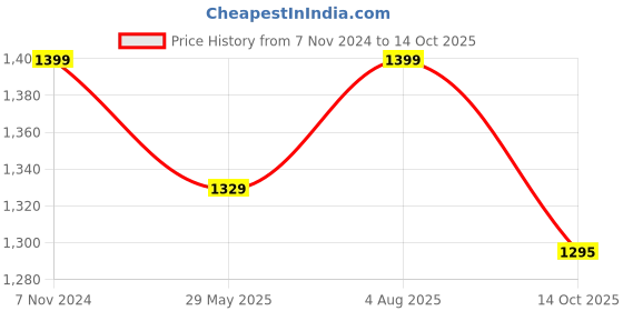 tatacliq.com Fausto Men's Black Monk Shoes fausto Price History Graph from 7 Nov 2024 to 14 Oct 2025