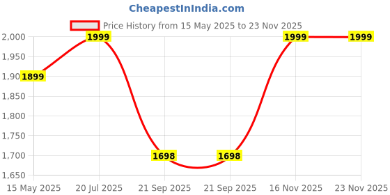 tatacliq.com Fausto Men's Black Monk Shoes fausto Price History Graph from 15 May 2025 to 23 Nov 2025