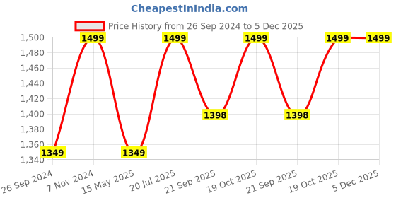 tatacliq.com Fausto Men's Black Mule Shoes fausto Price History Graph from 26 Sep 2024 to 5 Dec 2025