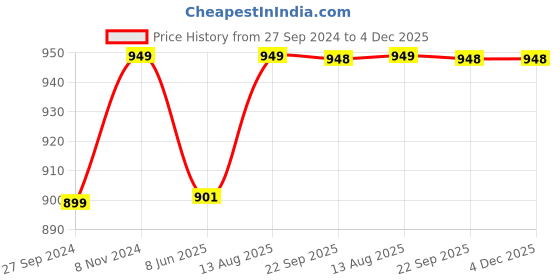 tatacliq.com Fausto Men's Black Mule Shoes fausto Price History Graph from 27 Sep 2024 to 3 Dec 2025