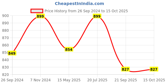 tatacliq.com Fausto Men's Black Mule Shoes fausto Price History Graph from 26 Sep 2024 to 15 Oct 2025