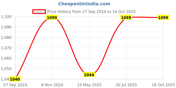 tatacliq.com Fausto Men's Black Mule Shoes fausto Price History Graph from 27 Sep 2024 to 15 Oct 2025