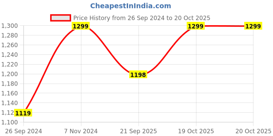 tatacliq.com Fausto Men's Black Mule Shoes fausto Price History Graph from 26 Sep 2024 to 18 Oct 2025