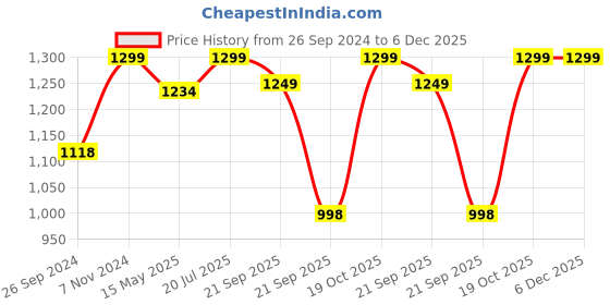 tatacliq.com Fausto Men's Black Mule Shoes fausto Price History Graph from 26 Sep 2024 to 5 Dec 2025