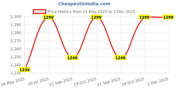 tatacliq.com Fausto Men's Black Mule Shoes fausto Price History Graph from 24 May 2025 to 3 Dec 2025