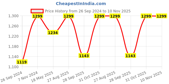 tatacliq.com Fausto Men's Black Mule Shoes fausto Price History Graph from 26 Sep 2024 to 10 Nov 2025
