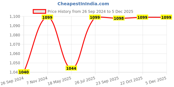 tatacliq.com Fausto Men's Black Mule Shoes fausto Price History Graph from 26 Sep 2024 to 4 Dec 2025