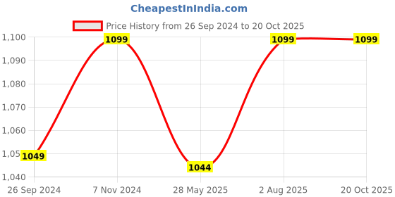 tatacliq.com Fausto Men's Black Mule Shoes fausto Price History Graph from 26 Sep 2024 to 19 Oct 2025