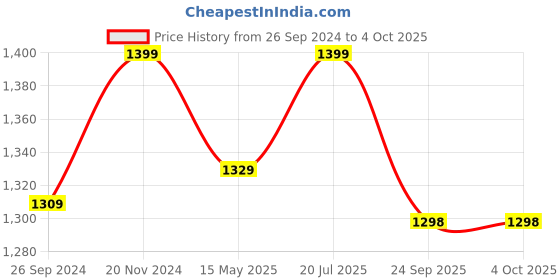 tatacliq.com Fausto Men's Black Mule Shoes fausto Price History Graph from 26 Sep 2024 to 4 Oct 2025