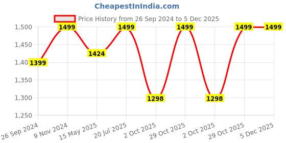tatacliq.com Fausto Men's Black Mule Shoes fausto Price History Graph from 26 Sep 2024 to 4 Dec 2025
