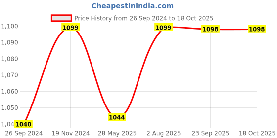 tatacliq.com Fausto Men's Black Mule Shoes fausto Price History Graph from 26 Sep 2024 to 18 Oct 2025