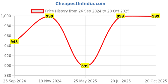 tatacliq.com Fausto Men's Black Mule Shoes fausto Price History Graph from 26 Sep 2024 to 20 Oct 2025