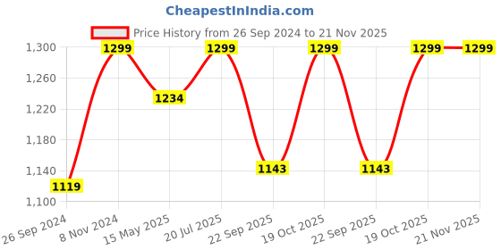 tatacliq.com Fausto Men's Black Mule Shoes fausto Price History Graph from 26 Sep 2024 to 20 Nov 2025