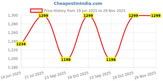 tatacliq.com Fausto Men's Black Mule Shoes fausto Price History Graph from 19 Jun 2025 to 29 Nov 2025