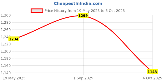 tatacliq.com Fausto Men's Black Mule Shoes fausto Price History Graph from 19 May 2025 to 6 Oct 2025