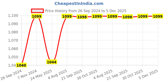 tatacliq.com Fausto Men's Black Mule Shoes fausto Price History Graph from 26 Sep 2024 to 4 Dec 2025