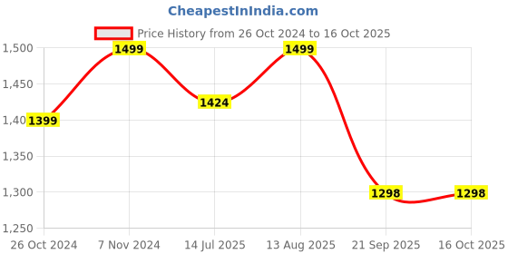 tatacliq.com Fausto Men's Black Mule Shoes fausto Price History Graph from 26 Oct 2024 to 16 Oct 2025